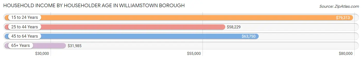 Household Income by Householder Age in Williamstown borough