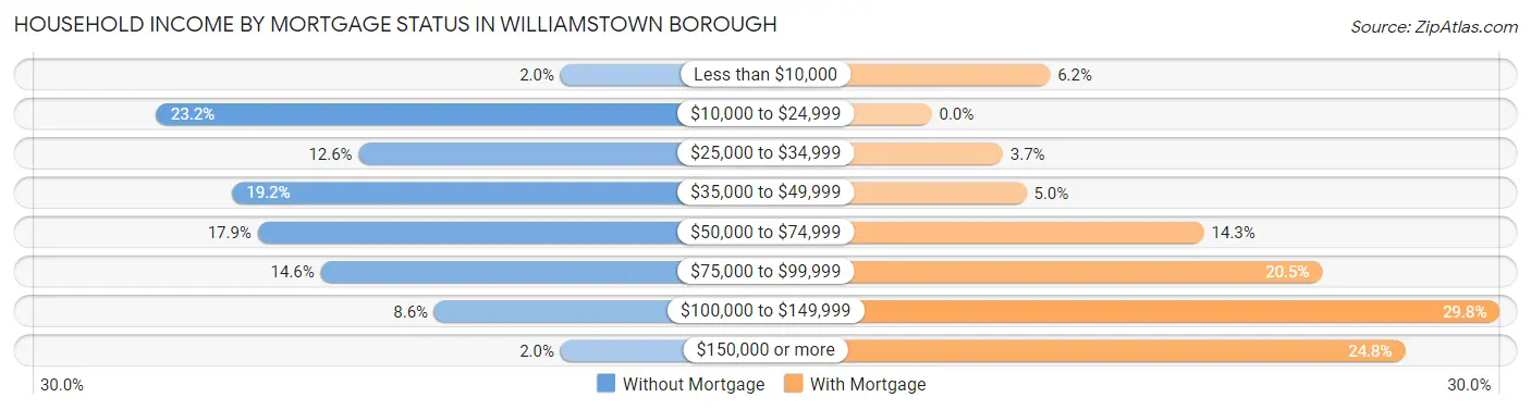 Household Income by Mortgage Status in Williamstown borough
