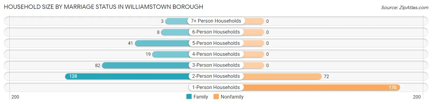 Household Size by Marriage Status in Williamstown borough
