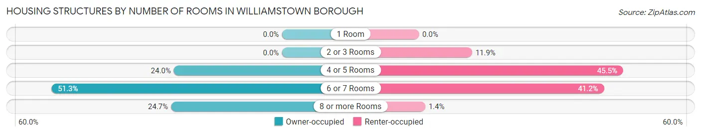 Housing Structures by Number of Rooms in Williamstown borough