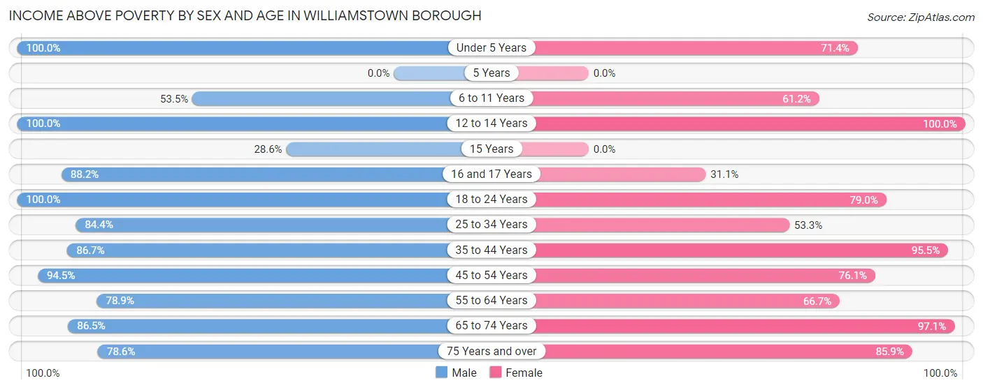 Income Above Poverty by Sex and Age in Williamstown borough