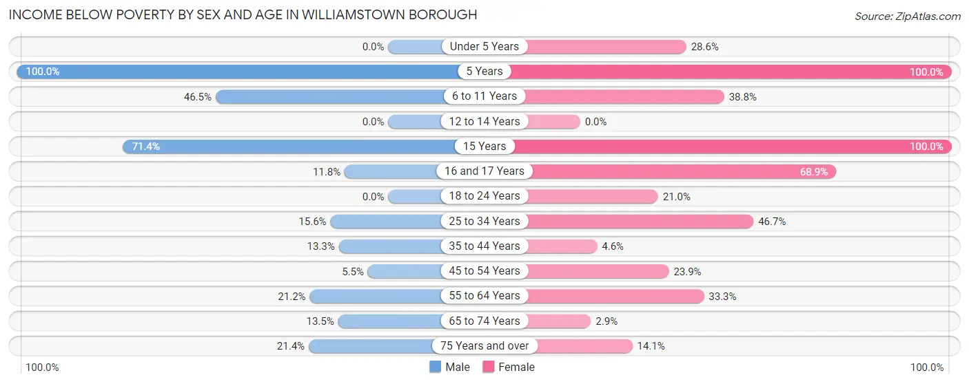 Income Below Poverty by Sex and Age in Williamstown borough