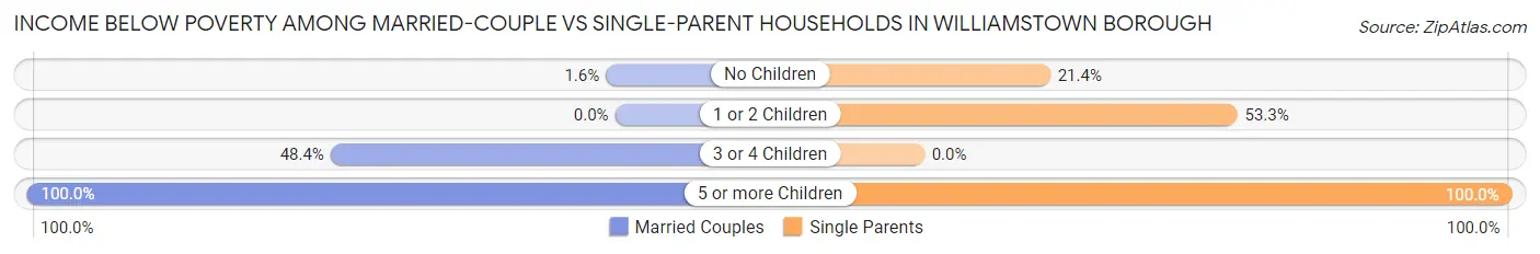 Income Below Poverty Among Married-Couple vs Single-Parent Households in Williamstown borough