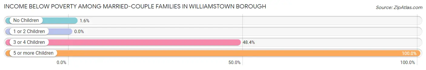 Income Below Poverty Among Married-Couple Families in Williamstown borough