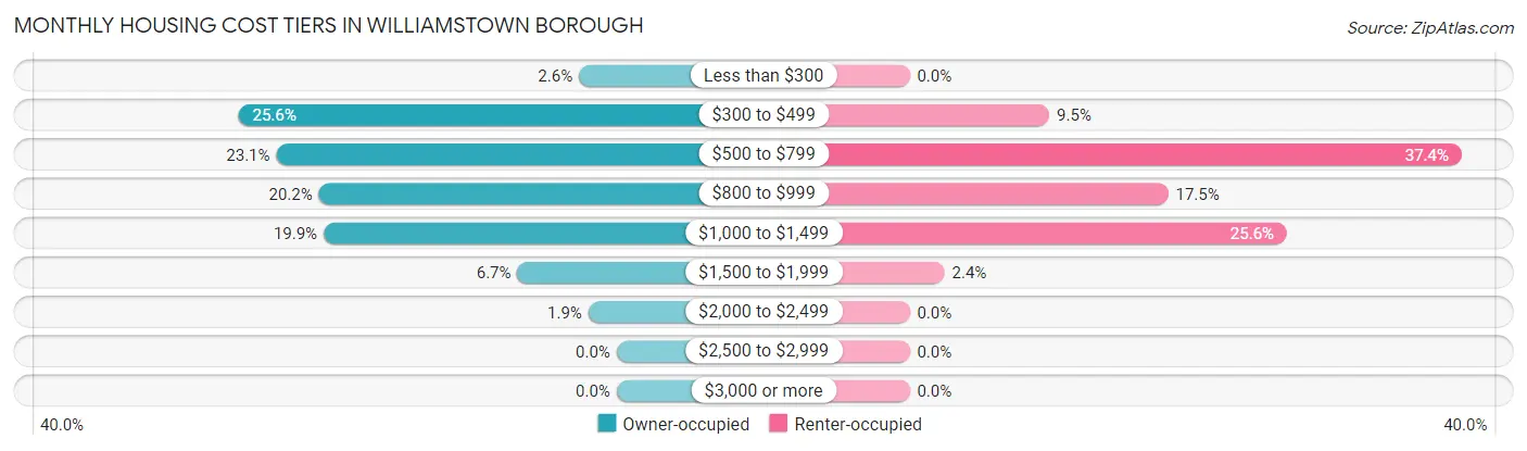 Monthly Housing Cost Tiers in Williamstown borough