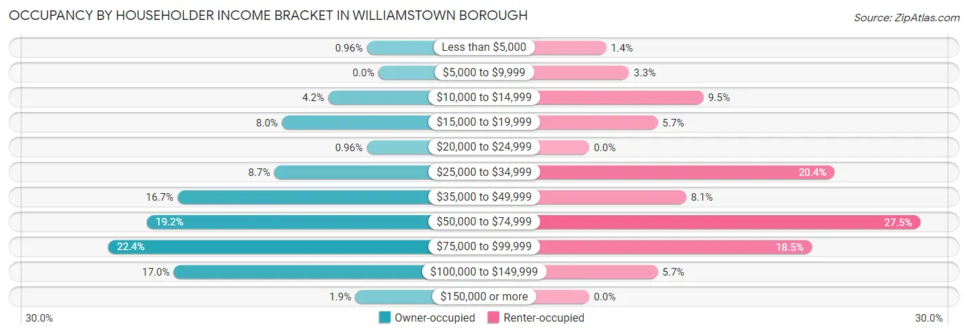 Occupancy by Householder Income Bracket in Williamstown borough
