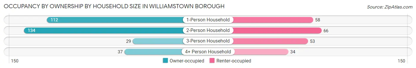 Occupancy by Ownership by Household Size in Williamstown borough