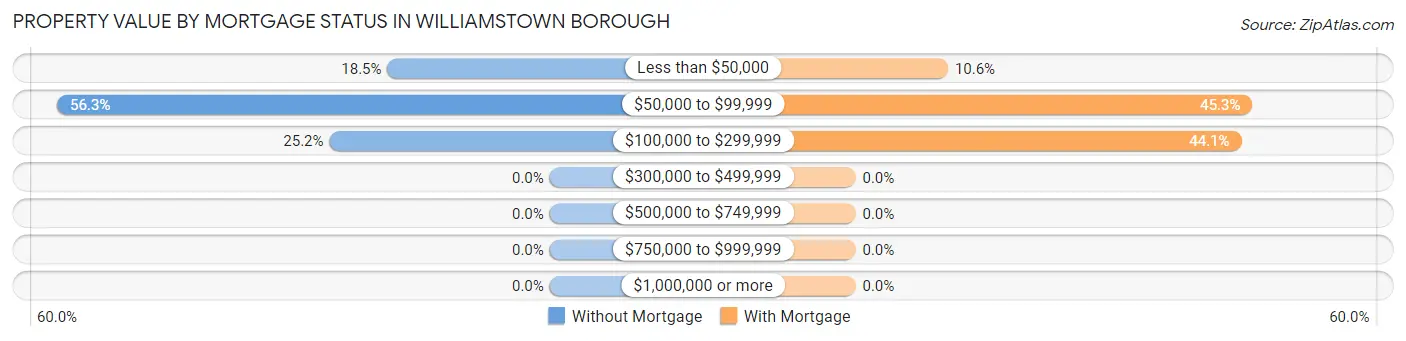 Property Value by Mortgage Status in Williamstown borough