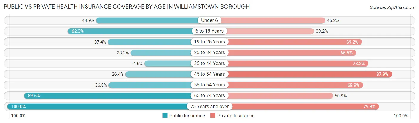 Public vs Private Health Insurance Coverage by Age in Williamstown borough