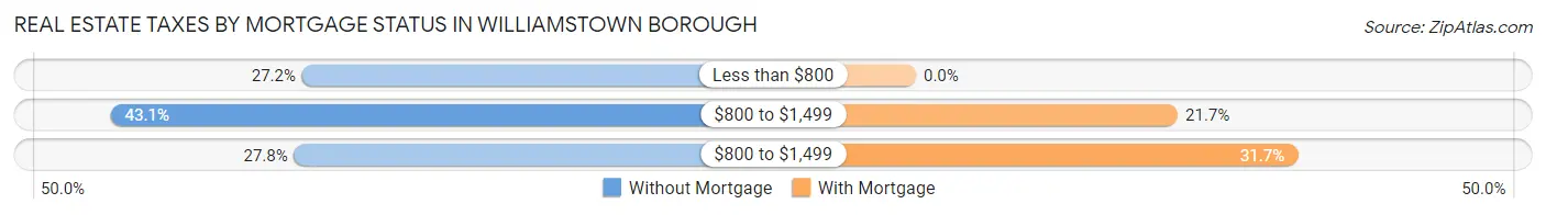 Real Estate Taxes by Mortgage Status in Williamstown borough