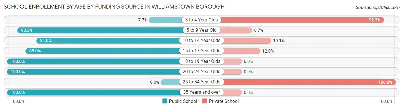 School Enrollment by Age by Funding Source in Williamstown borough