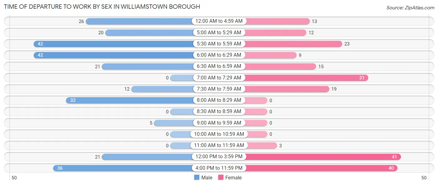 Time of Departure to Work by Sex in Williamstown borough