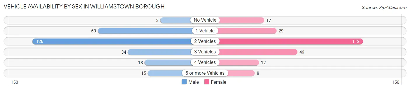 Vehicle Availability by Sex in Williamstown borough