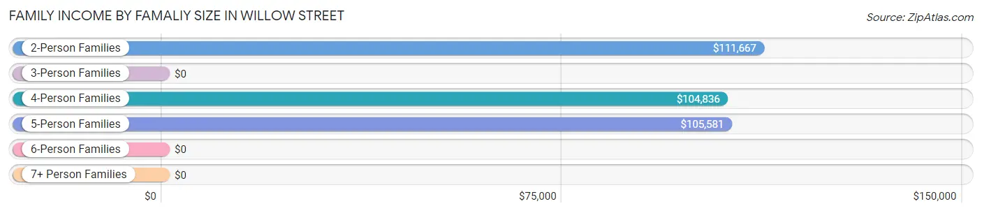 Family Income by Famaliy Size in Willow Street