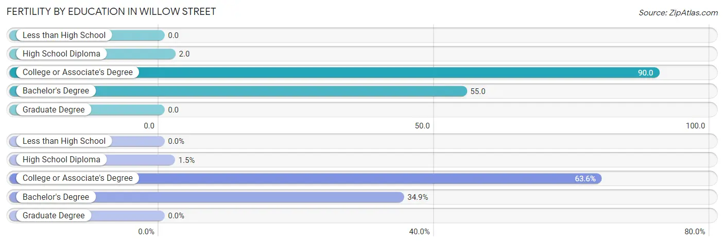 Female Fertility by Education Attainment in Willow Street