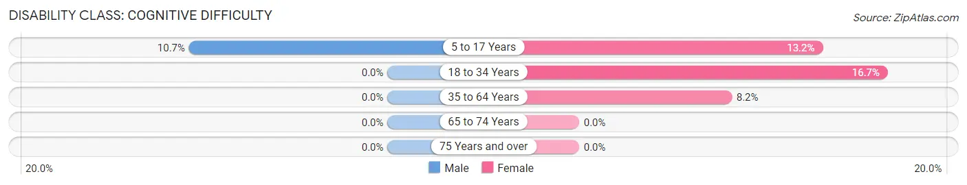 Disability in Wilmore borough: <span>Cognitive Difficulty</span>