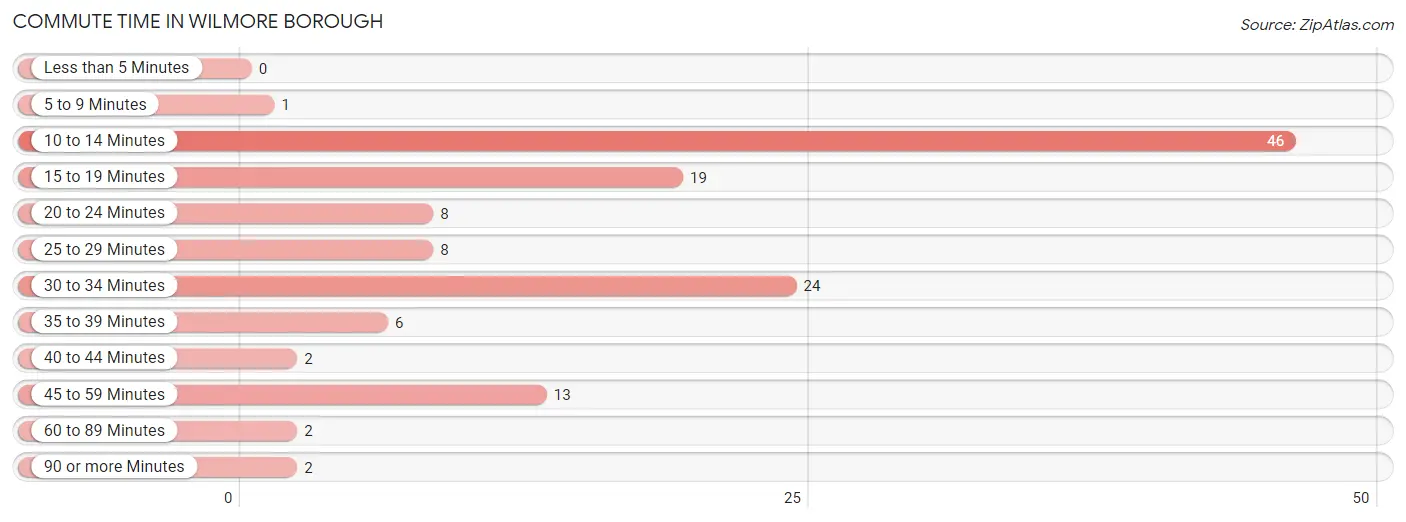 Commute Time in Wilmore borough