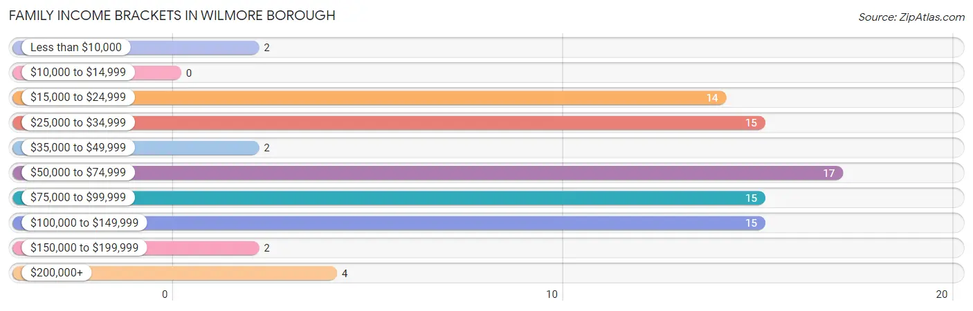 Family Income Brackets in Wilmore borough