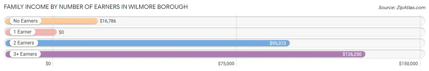 Family Income by Number of Earners in Wilmore borough