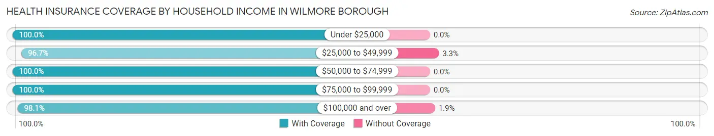 Health Insurance Coverage by Household Income in Wilmore borough