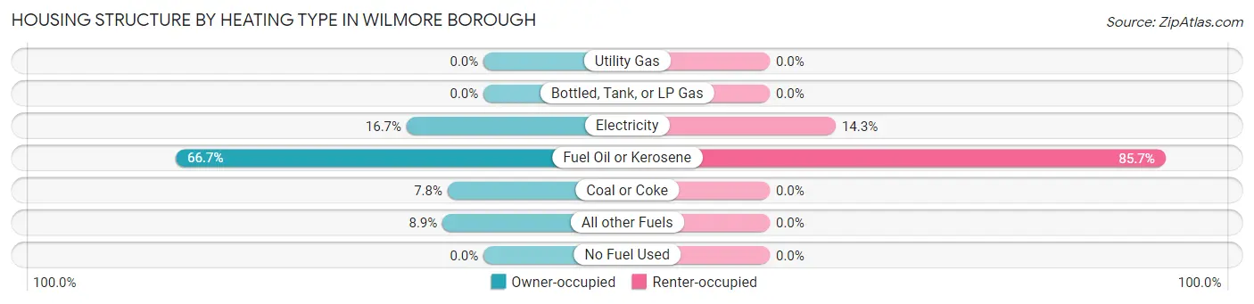 Housing Structure by Heating Type in Wilmore borough