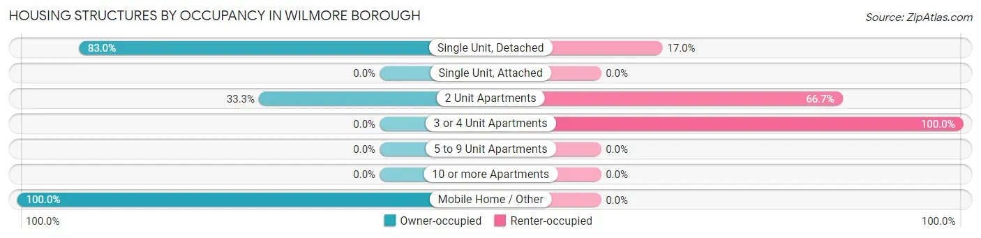 Housing Structures by Occupancy in Wilmore borough