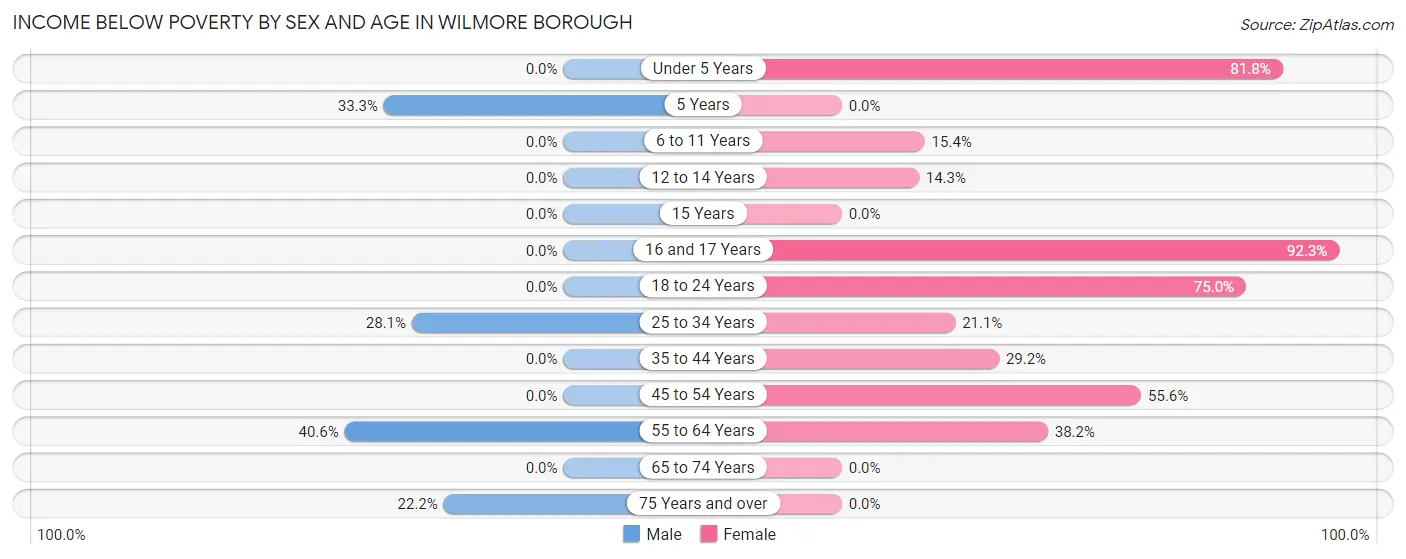 Income Below Poverty by Sex and Age in Wilmore borough