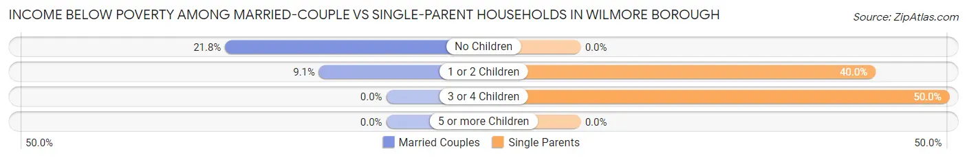 Income Below Poverty Among Married-Couple vs Single-Parent Households in Wilmore borough