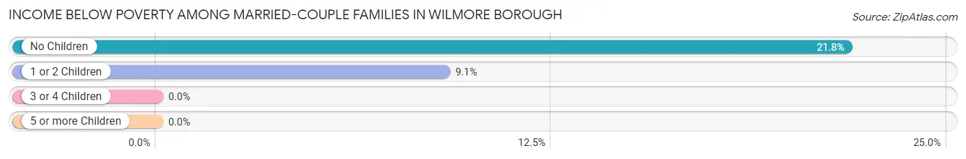 Income Below Poverty Among Married-Couple Families in Wilmore borough