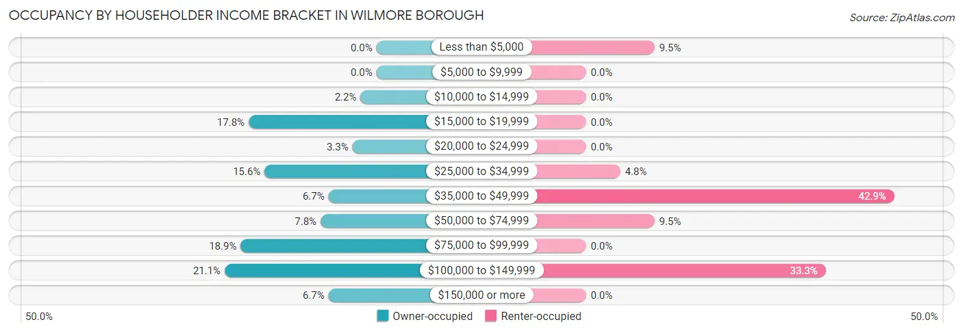 Occupancy by Householder Income Bracket in Wilmore borough