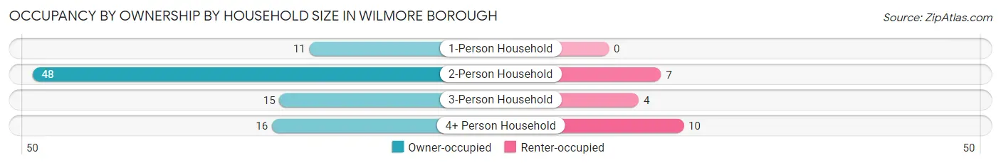 Occupancy by Ownership by Household Size in Wilmore borough