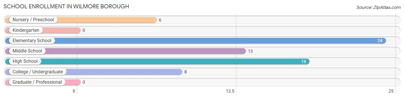 School Enrollment in Wilmore borough