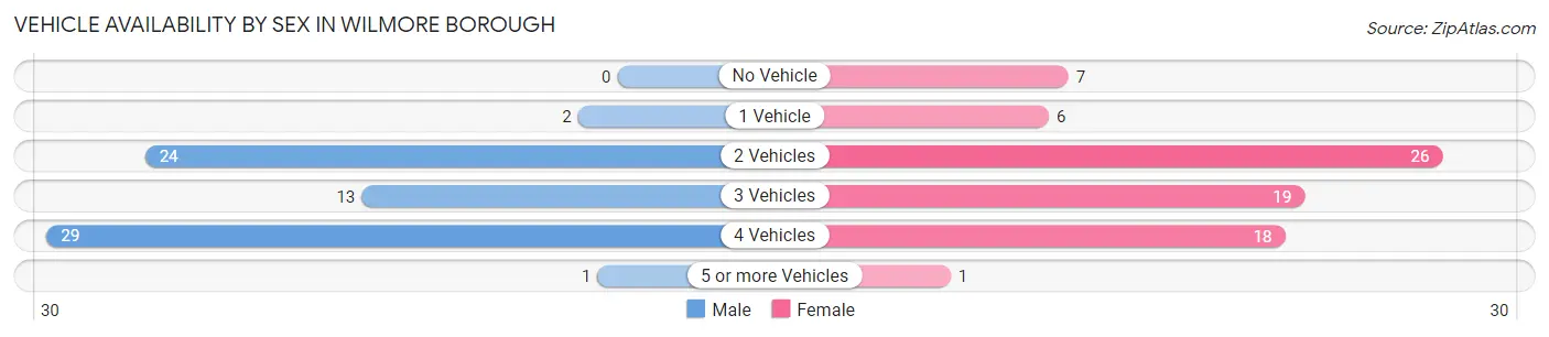 Vehicle Availability by Sex in Wilmore borough