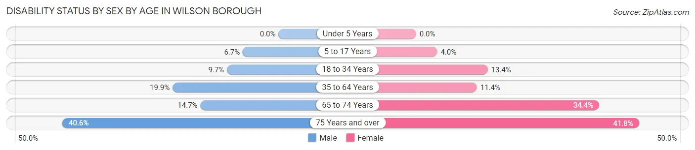 Disability Status by Sex by Age in Wilson borough