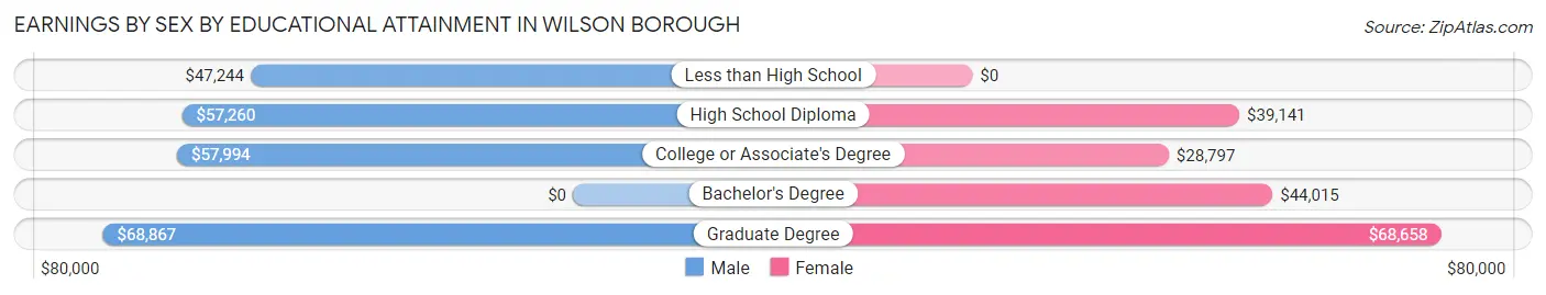 Earnings by Sex by Educational Attainment in Wilson borough