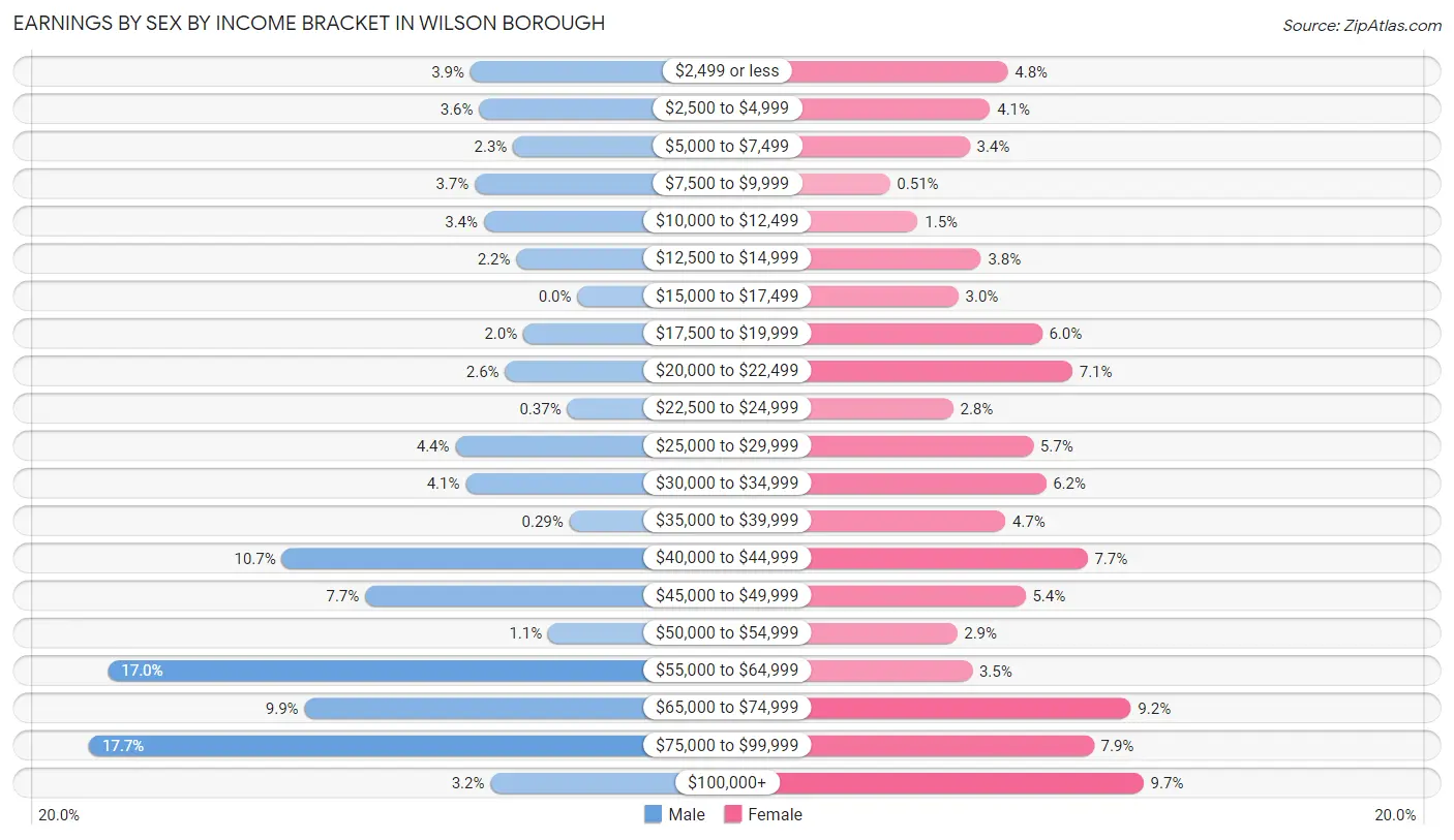 Earnings by Sex by Income Bracket in Wilson borough