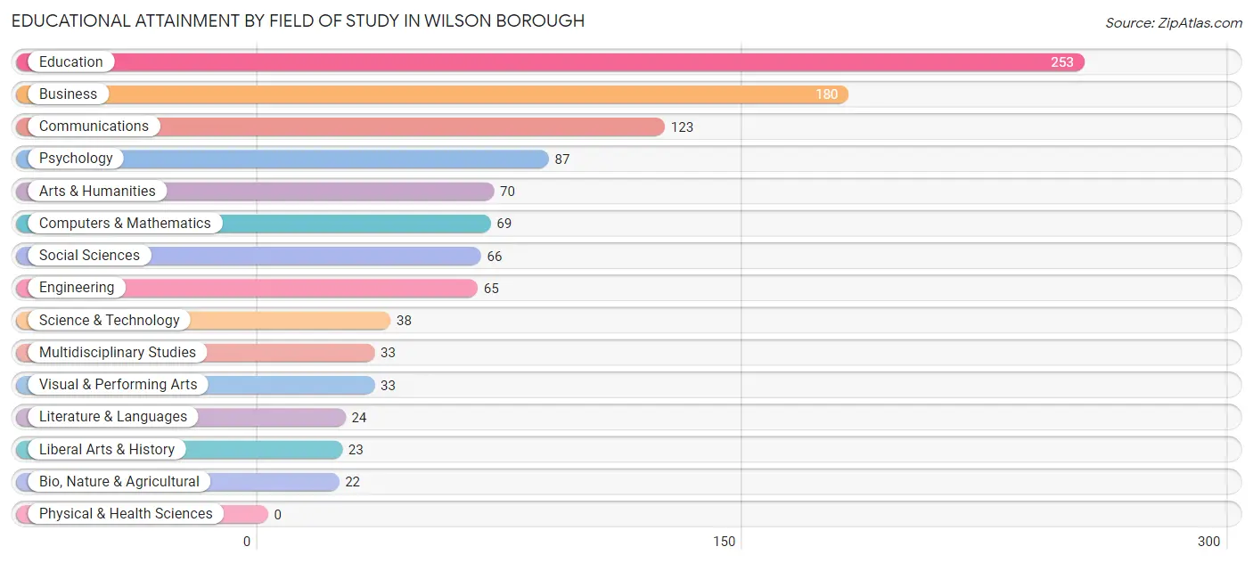 Educational Attainment by Field of Study in Wilson borough