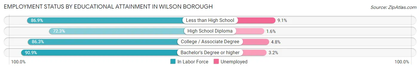 Employment Status by Educational Attainment in Wilson borough