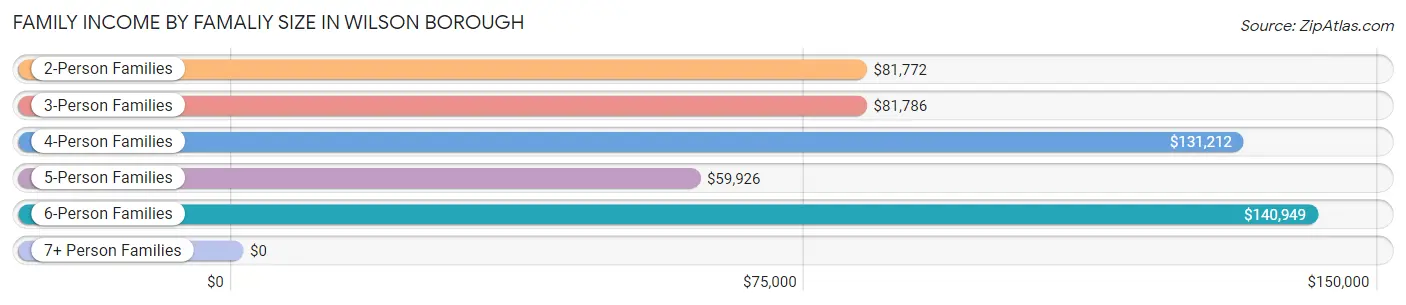 Family Income by Famaliy Size in Wilson borough