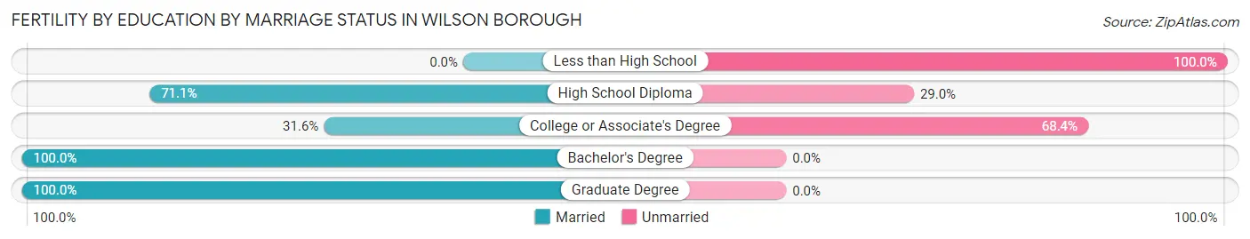 Female Fertility by Education by Marriage Status in Wilson borough