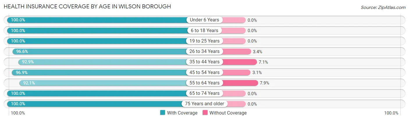 Health Insurance Coverage by Age in Wilson borough
