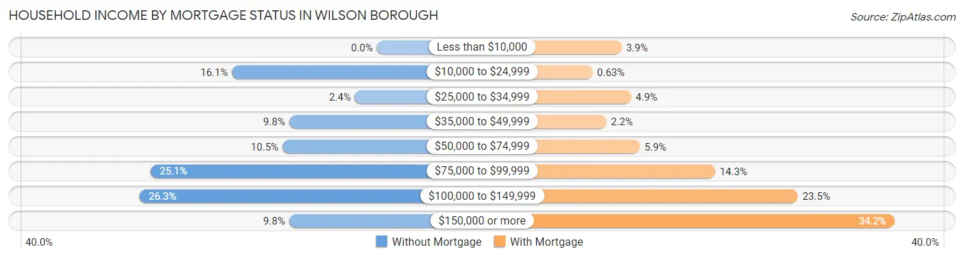 Household Income by Mortgage Status in Wilson borough