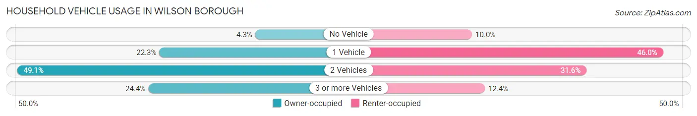 Household Vehicle Usage in Wilson borough