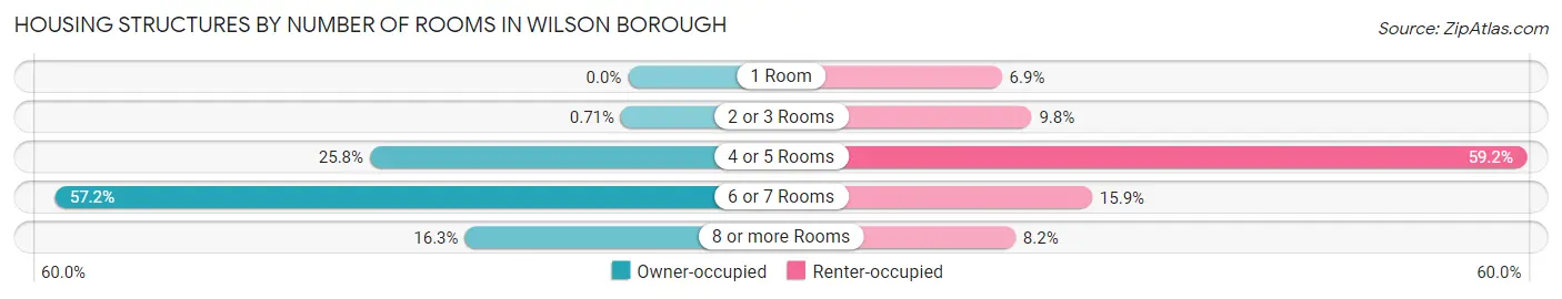 Housing Structures by Number of Rooms in Wilson borough