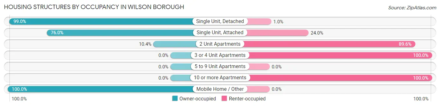 Housing Structures by Occupancy in Wilson borough