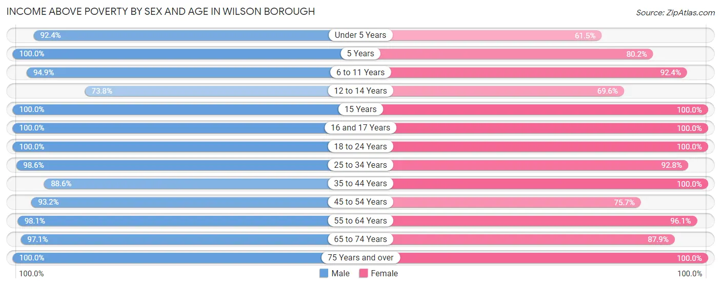 Income Above Poverty by Sex and Age in Wilson borough