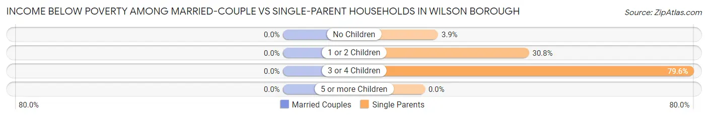 Income Below Poverty Among Married-Couple vs Single-Parent Households in Wilson borough