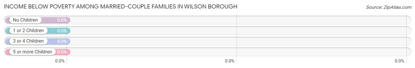 Income Below Poverty Among Married-Couple Families in Wilson borough