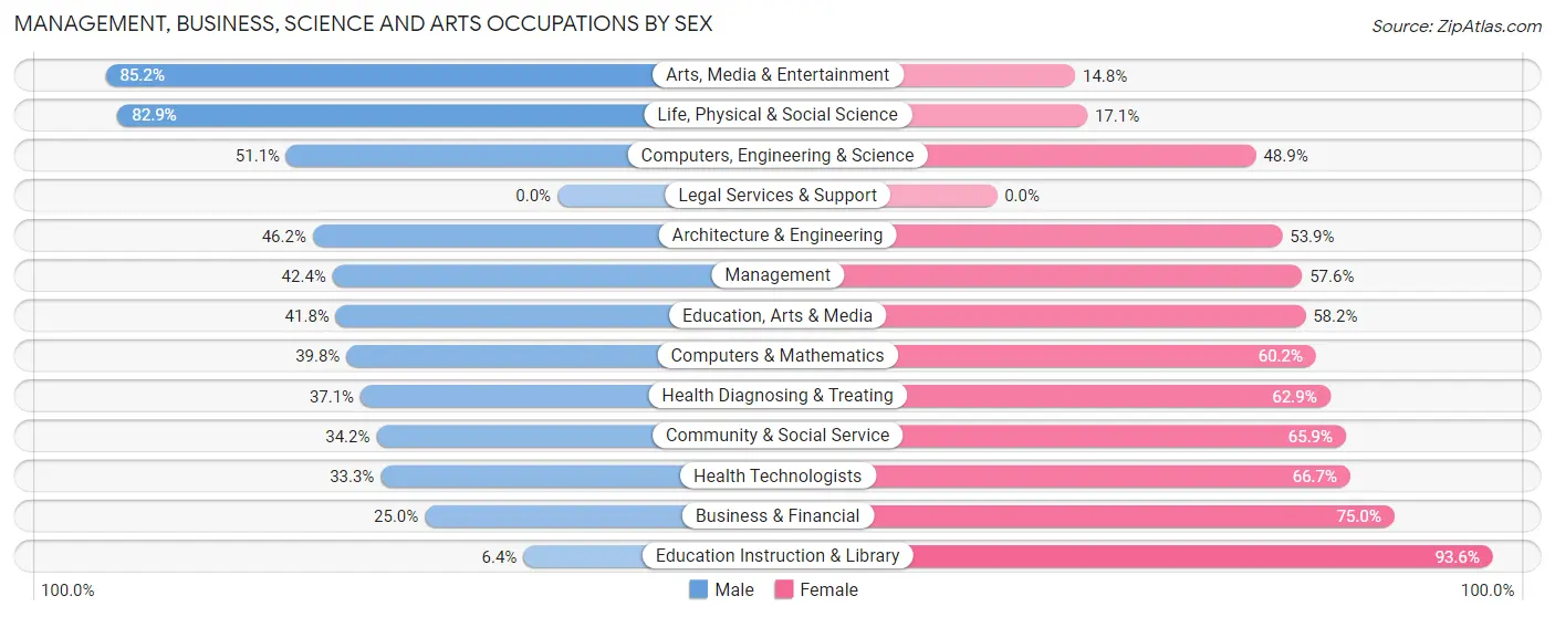 Management, Business, Science and Arts Occupations by Sex in Wilson borough