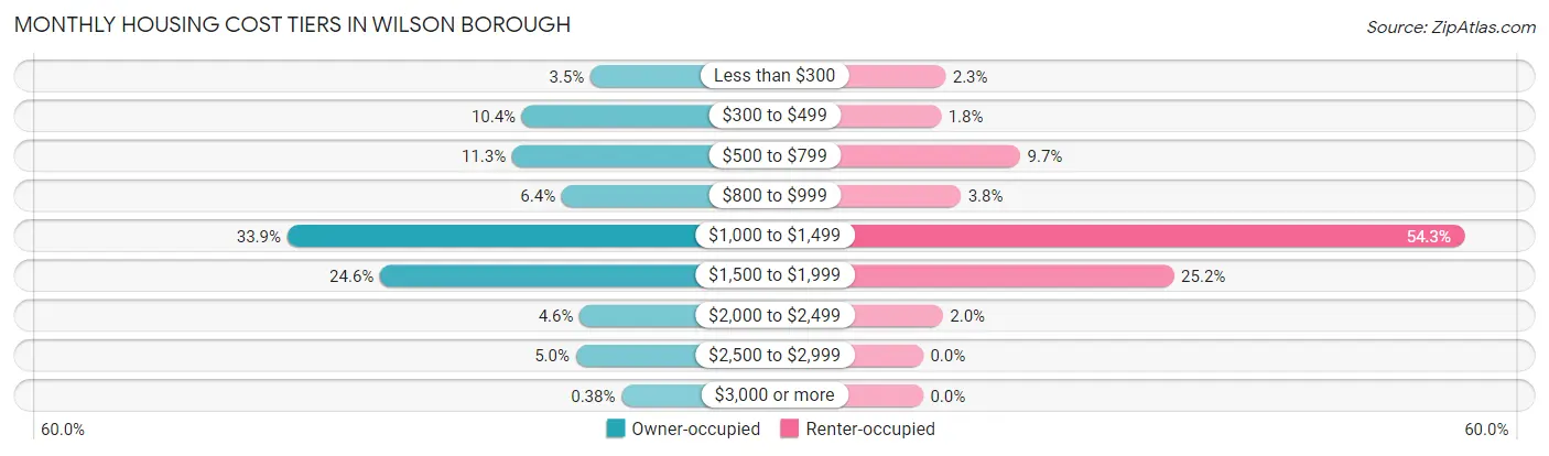 Monthly Housing Cost Tiers in Wilson borough